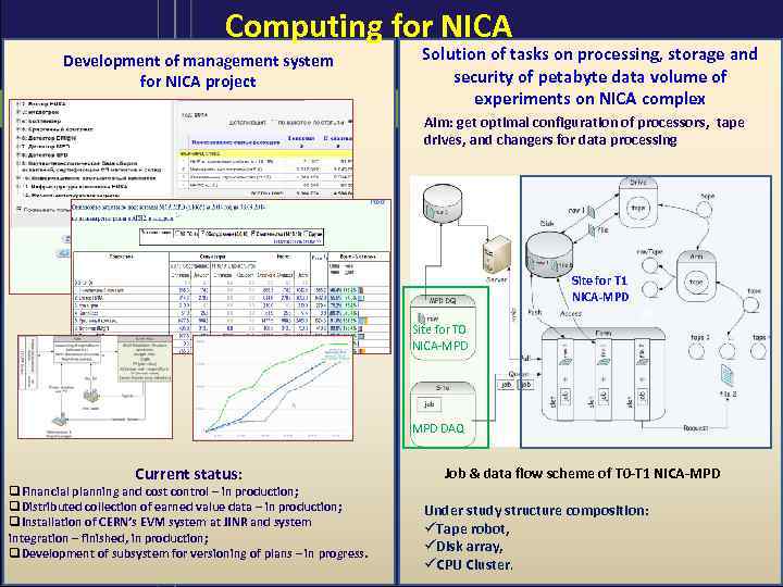 Computing for NICA Development of management system for NICA project Solution of tasks on