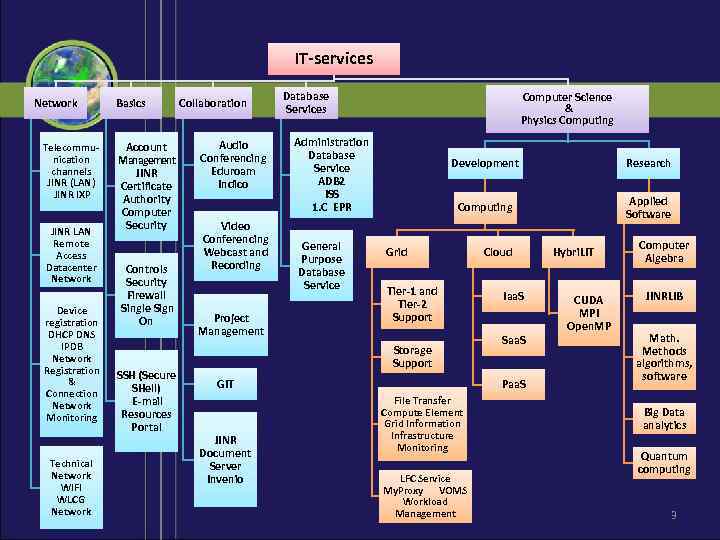 IT-services Network Telecommunication channels JINR (LAN) JINR IXP JINR LAN Remote Access Datacenter Network