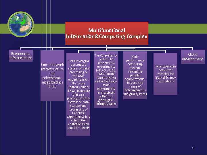 Мultifunctional Information&Computing Complex Engineering infrastructure Tier 1 level grid Local network automated infrastructure system