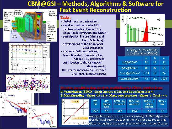 CBM@GSI – Methods, Algorithms & Software for Fast Event Reconstruction Tasks: Au. Au@25 AGe.