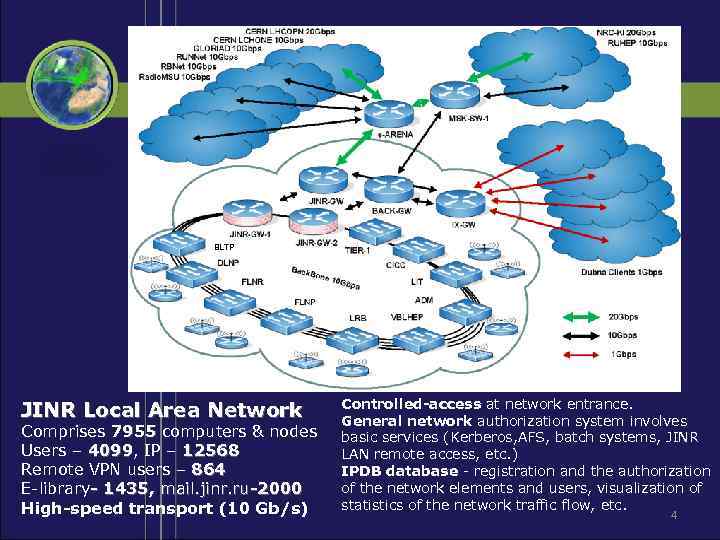 BLTP JINR Local Area Network Comprises 7955 computers & nodes Users – 4099, IP
