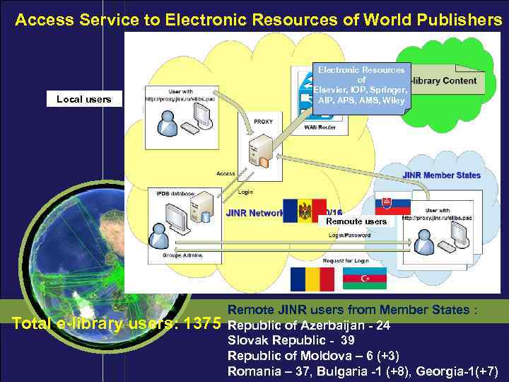 Access Service to Electronic Resources of World Publishers Local users Electronic Resources of Elsevier,