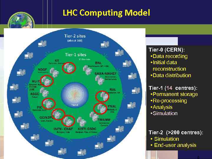 LHC Computing Model Tier-0 (CERN): • Data recording • Initial data reconstruction • Data