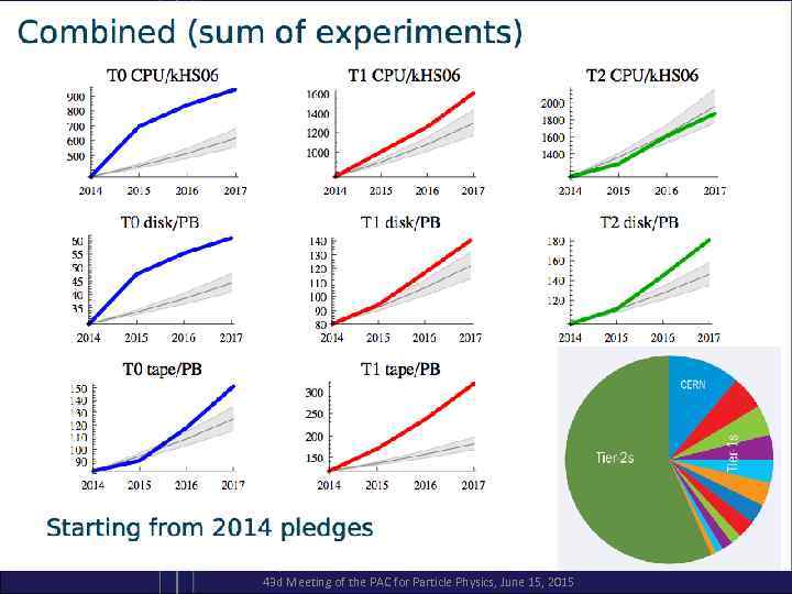May 9, 2014 Ian. Bird@cern. ch 43 d Meeting of the PAC for Particle