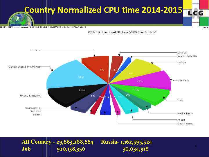 Country Normalized CPU time 2014 -2015 All Country - 29, 663, 288, 664 Russia-