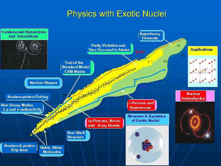 Physics with Exotic Nuclei Fundamental Symmetries and Interactions Superheavy Elements Parity Violation and Time