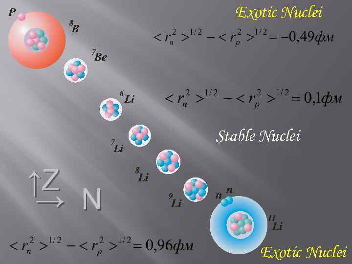 Exotic Nuclei Stable Nuclei ↑Z → N Exotic Nuclei 