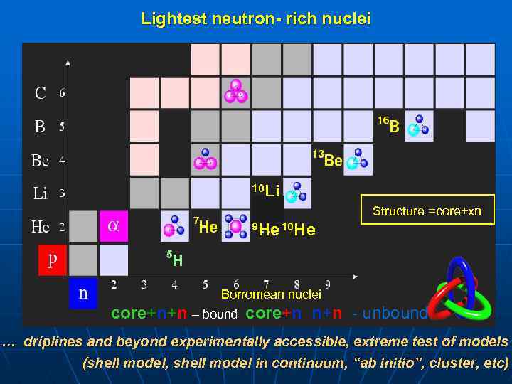 Lightest neutron- rich nuclei 10 Li Structure =core+xn 9 He 10 He Borromean nuclei