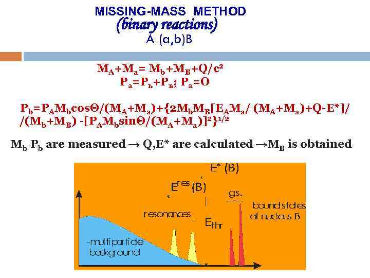 MISSING-MASS METHOD (binary reactions) A (a, b)B MA+Ma= Mb+MB+Q/c 2 Ра=Рь+Pв; Pa=O Pb=PAMbcosΘ/(MA+Ma)+{2 Mb.