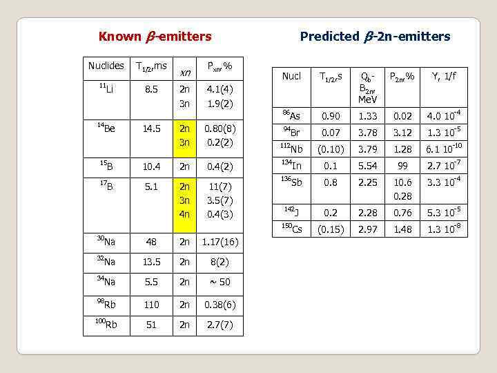 Known β-emitters Nuclides T 1/2, ms xn Pxn, % Predicted β-2 n-emitters Li 8.