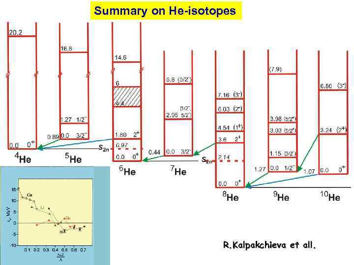 Summary on He-isotopes R. Kalpakchieva et all. 