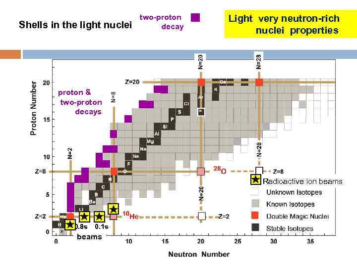 Shells in the light nuclei two-proton decay Light very neutron-rich nuclei properties proton &