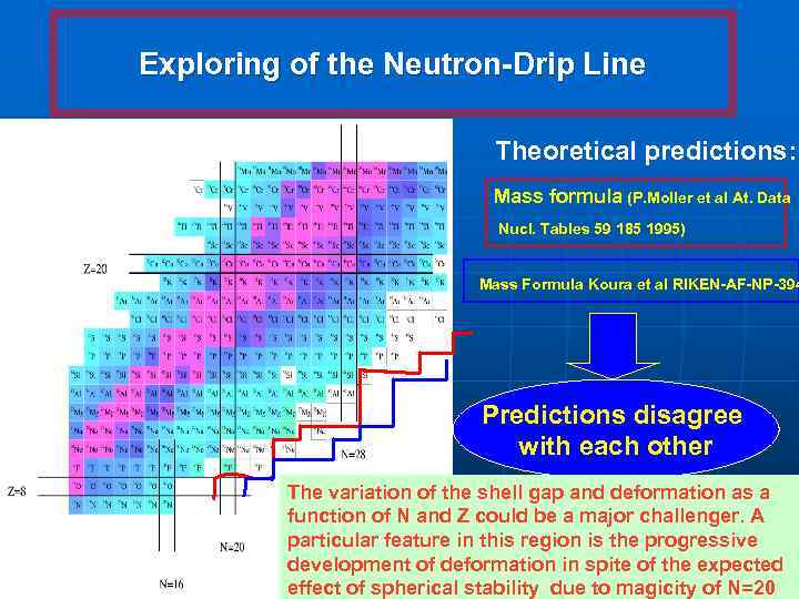 Exploring of the Neutron-Drip Line Theoretical predictions: Mass formula (P. Moller et al At.