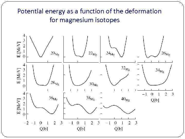 Potential energy as a function of the deformation for magnesium isotopes 