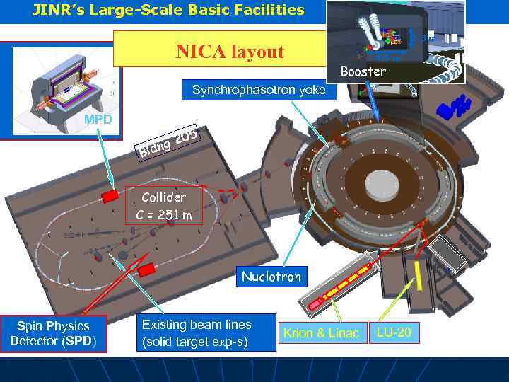 JINR’s Large-Scale Basic Facilities NICA layout 2. 3 m 4. 0 m Booster Synchrophasotron