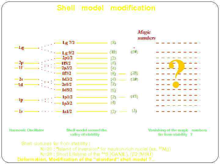 Shell model modification Harmonic Oscillator Shell model around the Vanishing of the magic numbers