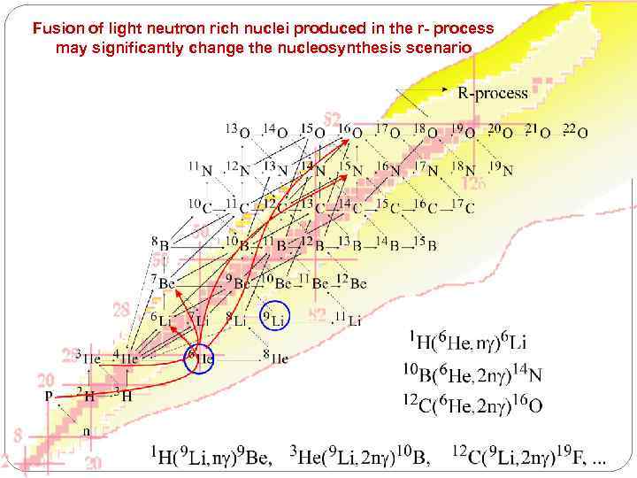 Fusion of light neutron rich nuclei produced in the r- process may significantly change