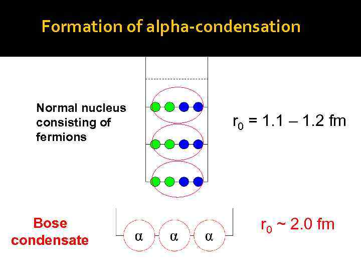 Formation of alpha-condensation Normal nucleus consisting of fermions Bose condensate r 0 = 1.