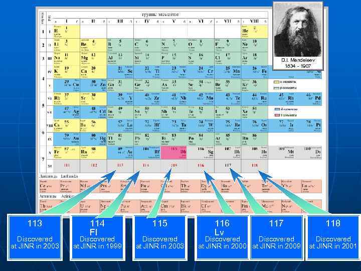 D. I. Mendeleev 1834 - 1907 113 Discovered at JINR in 2003 114 Fl