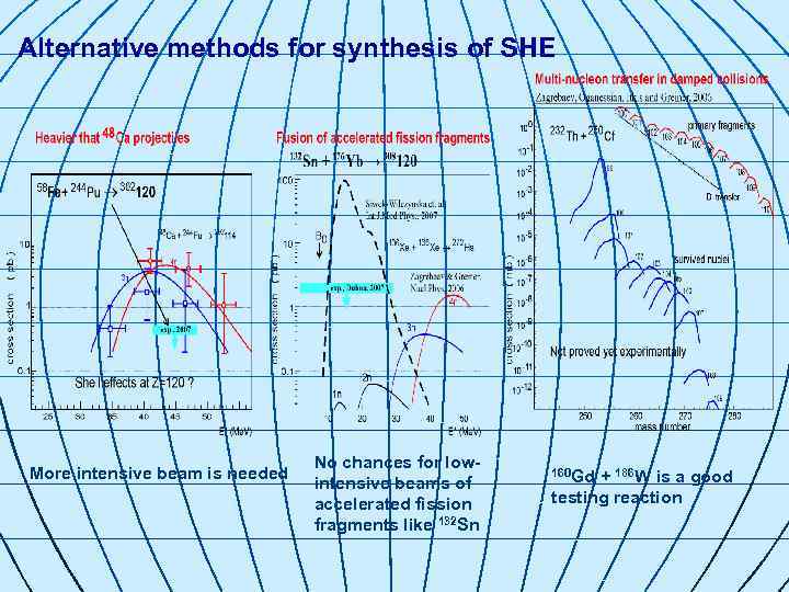 Alternative methods for synthesis of SHE More intensive beam is needed No chances for