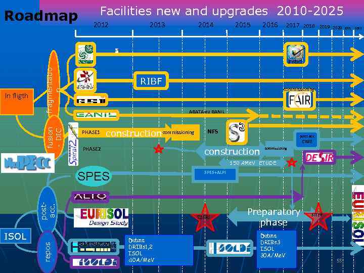 fusion - DIC In fligth Facilities new and upgrades 2010 -2025 2012 fragmentatio n