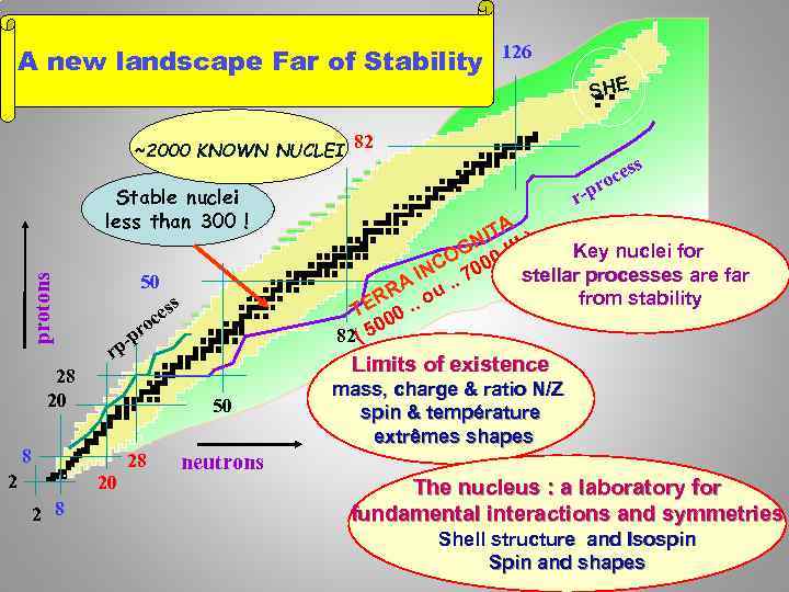 A new landscape Far of Stability ~2000 KNOWN NUCLEI protons Stable nuclei less than