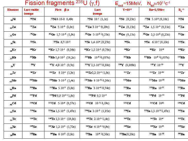 Fission fragments 238 U ( , f) Element Last stable isotope First -n 73