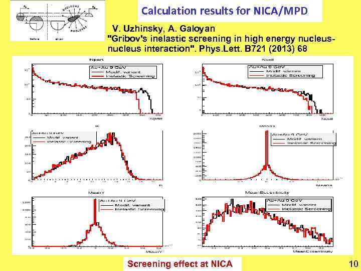 Calculation results for NICA/MPD. V. Uzhinsky, A. Galoyan "Gribov's inelastic screening in high energy