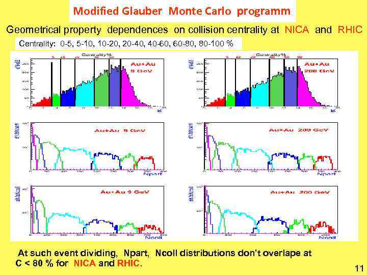 Modified Glauber Monte Carlo programm Geometrical property dependences on collision centrality at NICA and