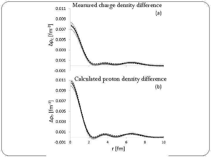 Measured charge density difference Calculated proton density difference 