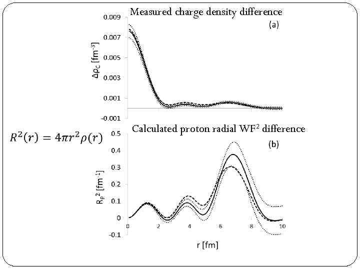 Measured charge density difference Calculated proton radial WF 2 difference 