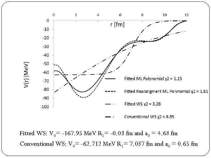 Fitted WS: V 0= -167. 95 Me. V R 1= -0. 03 fm and