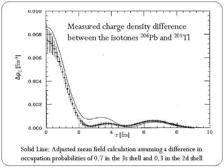 ΔρC [fm-3] Measured charge density difference between the isotones 206 Pb and 205 Tl