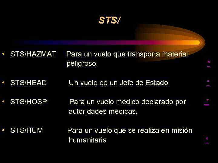 STS/ • STS/HAZMAT Para un vuelo que transporta material peligroso. * • STS/HEAD Un