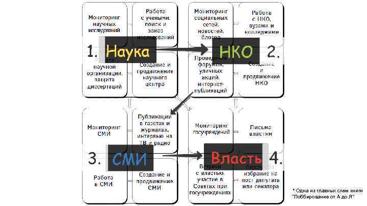* Одна из главных схем книги “Лоббирование от А до Я” 