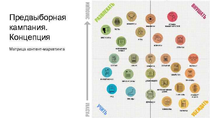 Предвыборная кампания. Концепция Матрица контент-маркетинга 