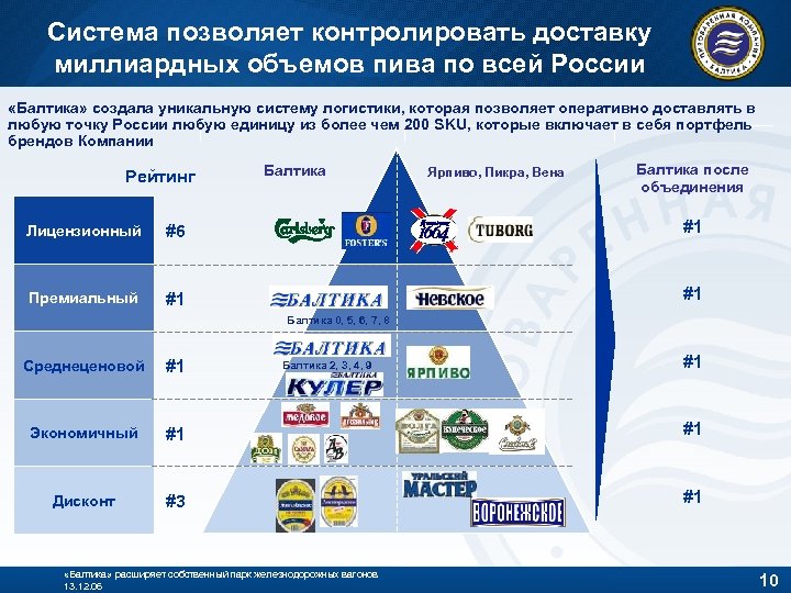 Система позволяет контролировать доставку миллиардных объемов пива по всей России «Балтика» создала уникальную систему