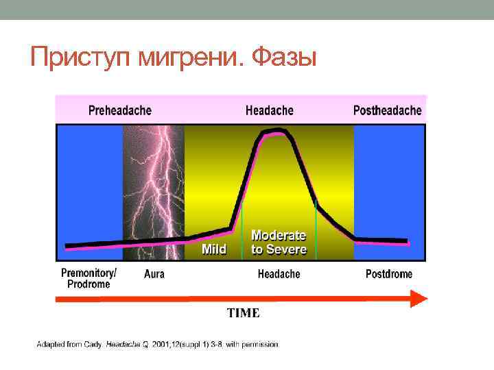 Приступ мигрени. Фазы 