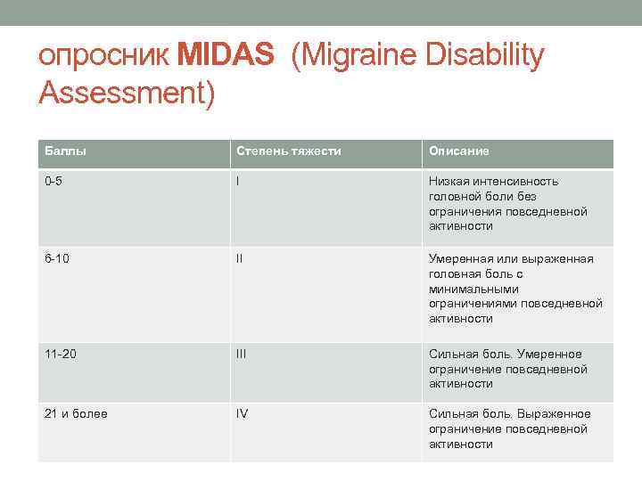 опросник MIDAS (Migraine Disability Assessment) Баллы Степень тяжести Описание 0 -5 I Низкая интенсивность