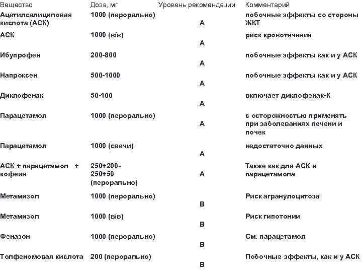 Вещество Ацетилсалициловая кислота (АСК) Доза, мг Уровень рекомендации 1000 (перорально) А Комментарий побочные эффекты