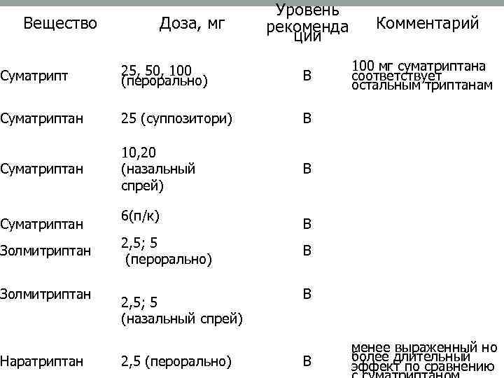 Вещество Доза, мг Уровень рекоменда ции Комментарий Суматрипт 25, 50, 100 (перорально) В 100