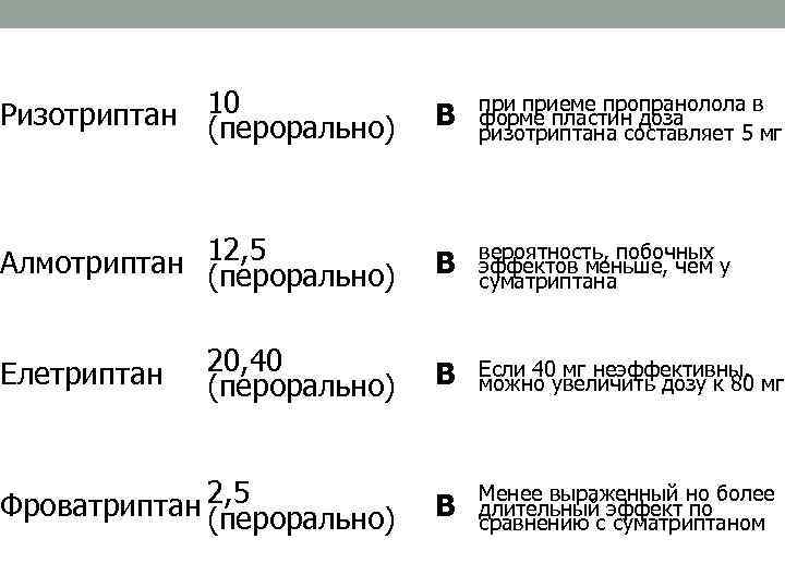 Ризотриптан 10 (перорально) В приеме пропранолола в форме пластин доза ризотриптана составляет 5 мг