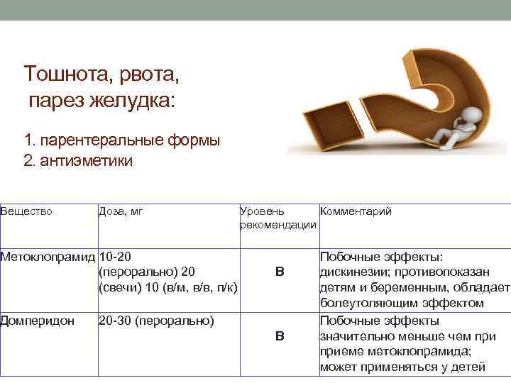 Тошнота, рвота, парез желудка: 1. парентеральные формы 2. антиэметики Вещество Доза, мг Метоклопрамид 10