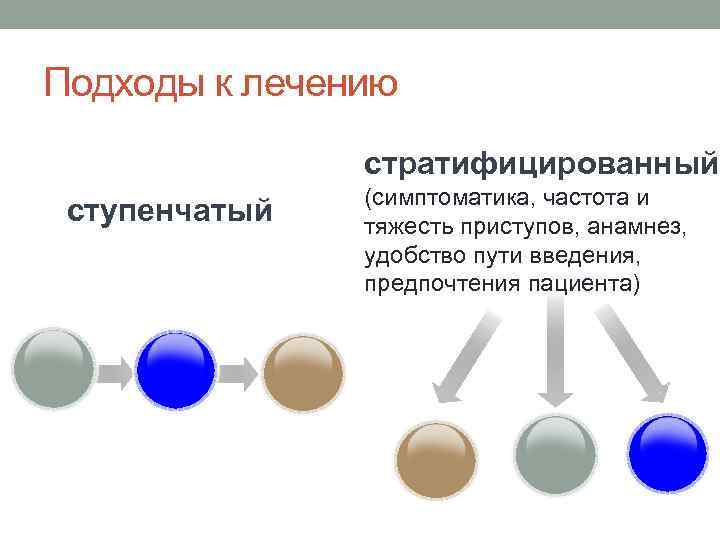Подходы к лечению стратифицированный (симптоматика, частота и тяжесть приступов, анамнез, удобство пути введения, предпочтения
