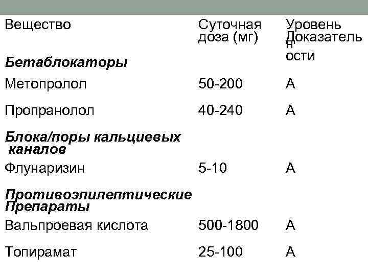 Вещество Суточная доза (мг) Бетаблокаторы Уровень Доказатель н ости Метопролол 50 -200 А Пропранолол
