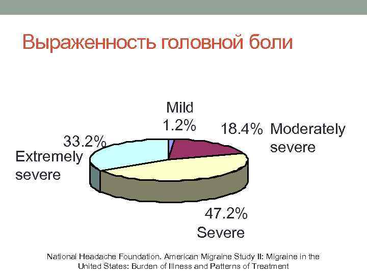 Выраженность головной боли 33. 2% Extremely severe Mild 1. 2% 18. 4% Moderately severe