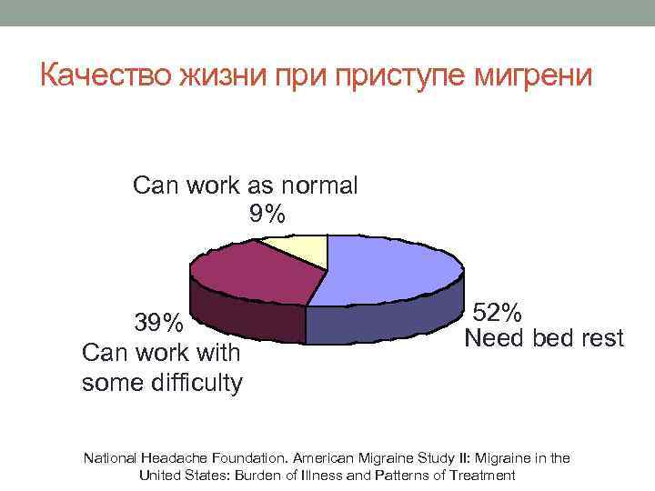Качество жизни приступе мигрени Can work as normal 9% 39% Can work with some