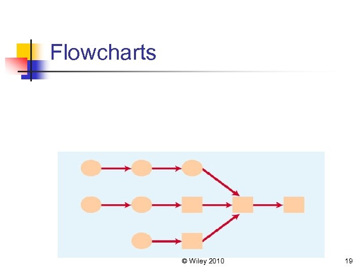 Flowcharts © Wiley 2010 19 