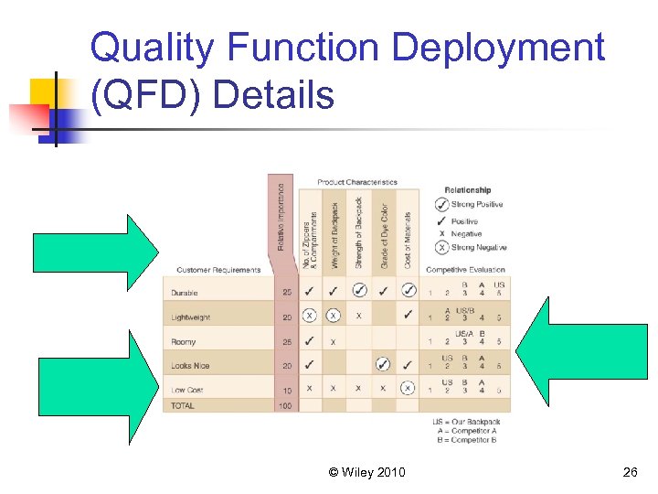 Quality Function Deployment (QFD) Details © Wiley 2010 26 