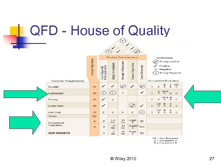 QFD - House of Quality © Wiley 2010 27 